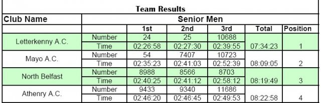 Senior Team result Dublin 2007